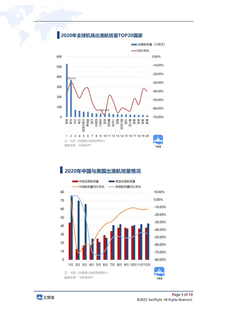 飞常准大数据：2020年全球民航航班运行数据图鉴.pdf 第3页