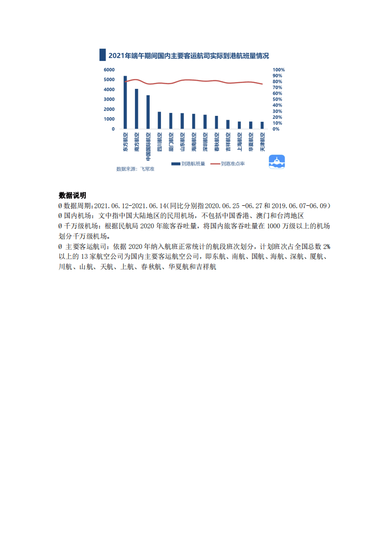 飞常准大数据：2021年端午民航出行报告.pdf 第3页