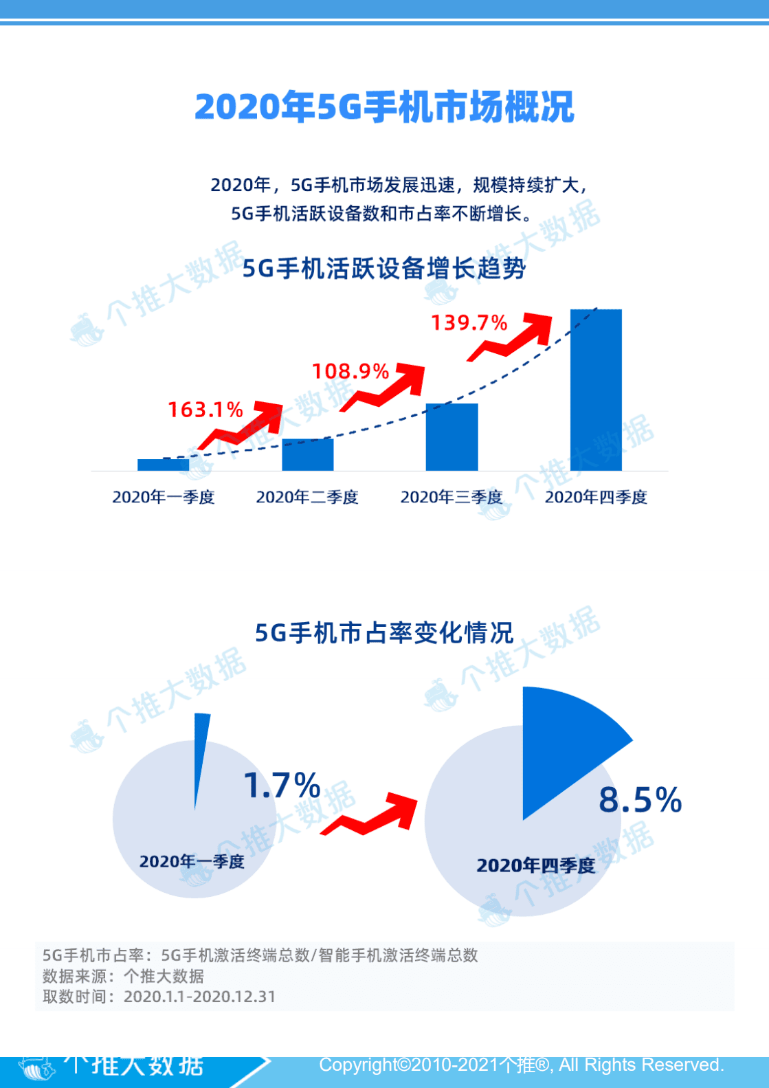 个推大数据：2020年5G智能手机报告.pdf 第2页