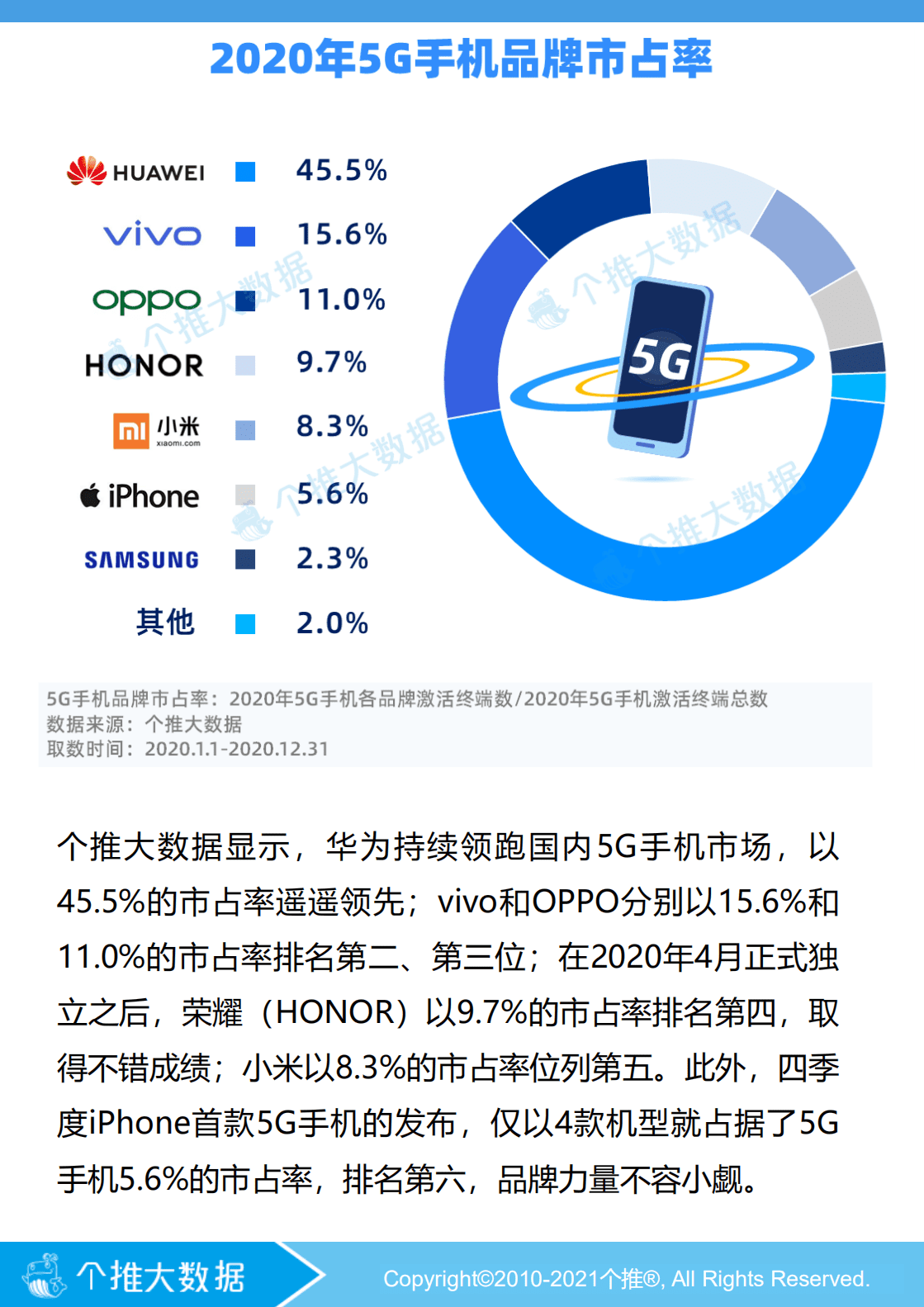个推大数据：2020年5G智能手机报告.pdf 第4页