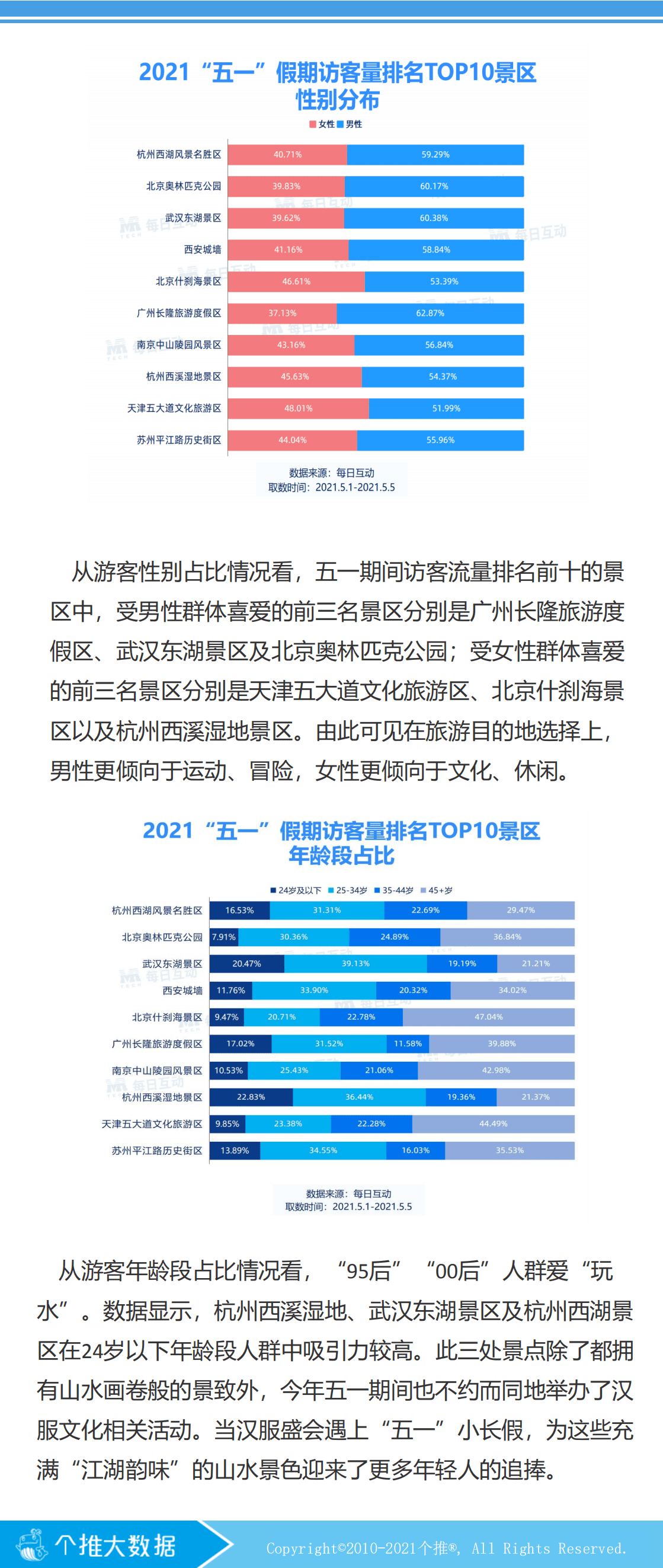 个推大数据：2021年&ldquo;五一&rdquo;假期旅游数据报告.pdf 第5页