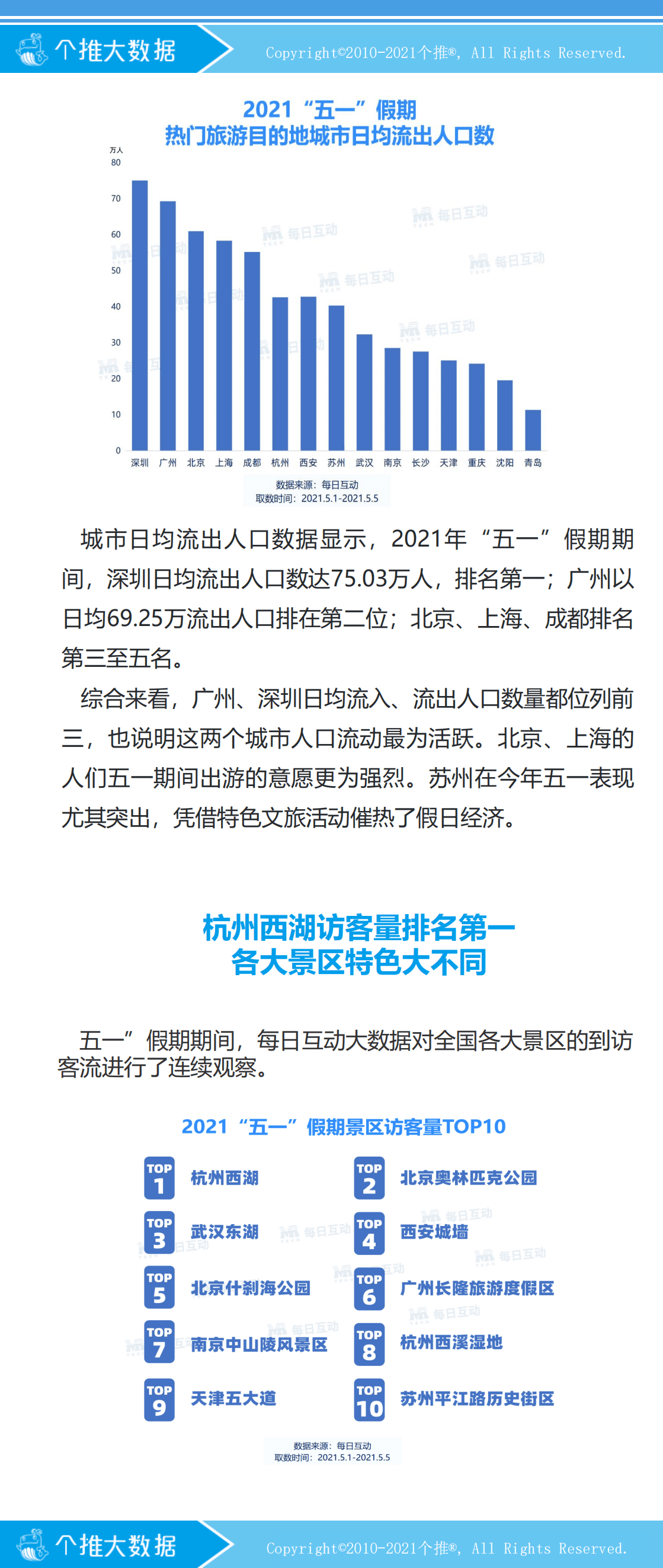 个推大数据：2021年&ldquo;五一&rdquo;假期旅游数据报告.pdf 第3页
