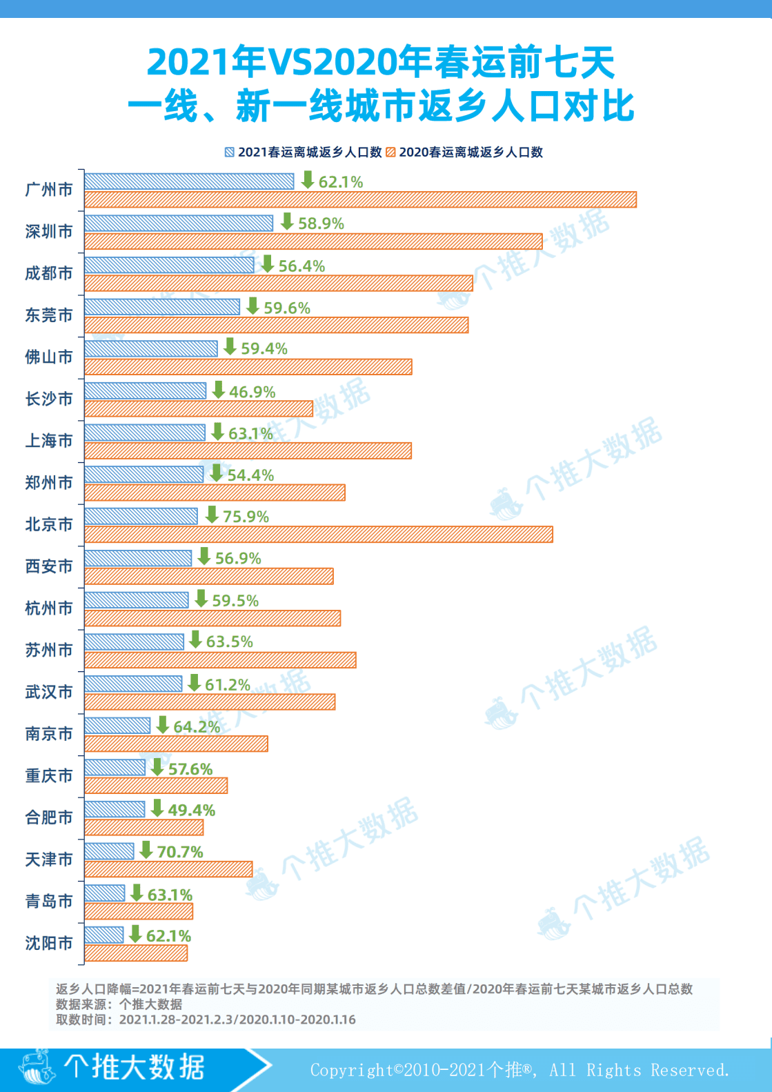 个推大数据：春运数据报告.pdf 第5页