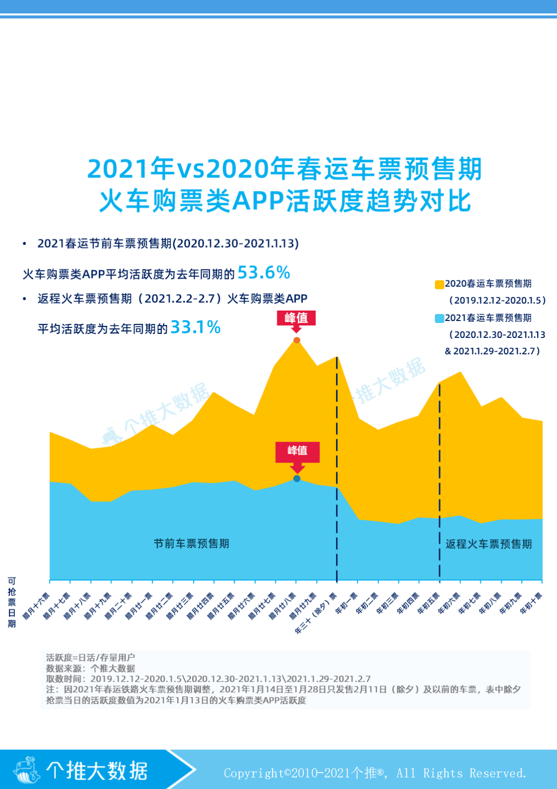 个推大数据：春运数据报告.pdf 第2页