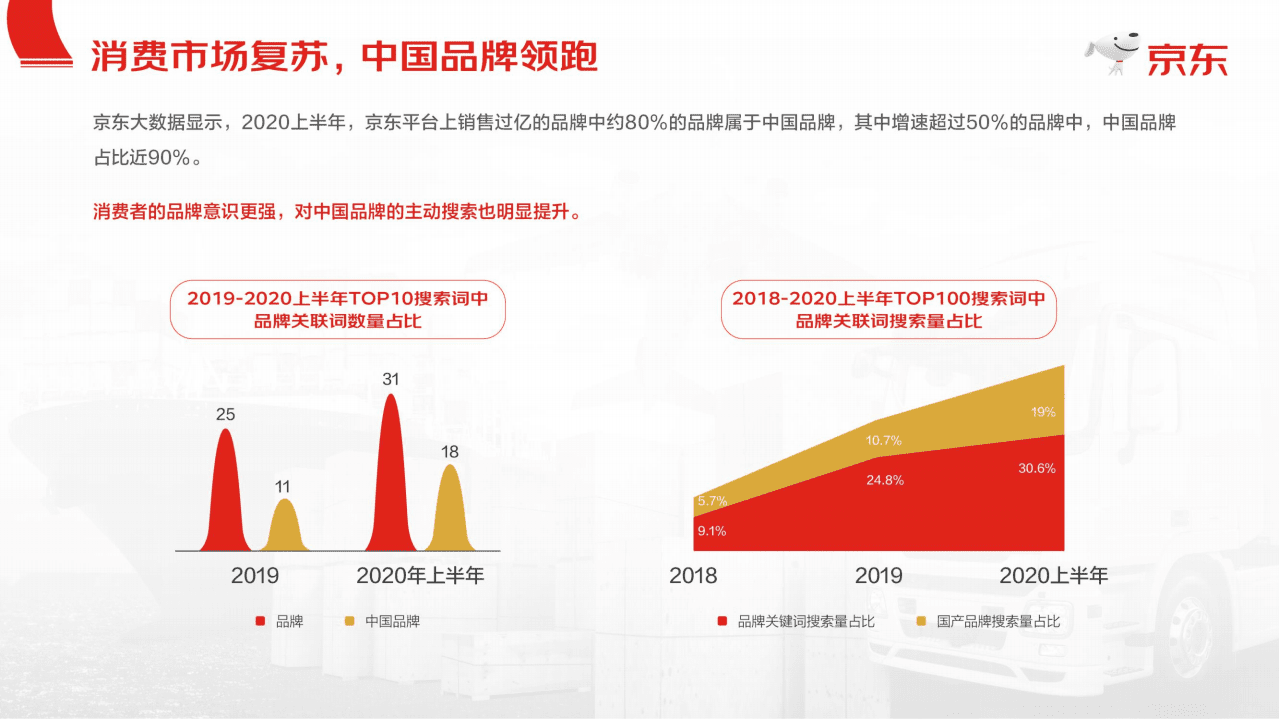 京东：消费行业转变与机遇，从京东大数据看2020消费市场与品牌成长.pdf 第6页