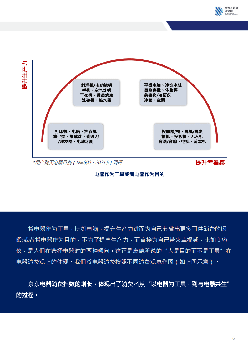 京东大数据研究院：京东电器消费指数报告.pdf 第6页