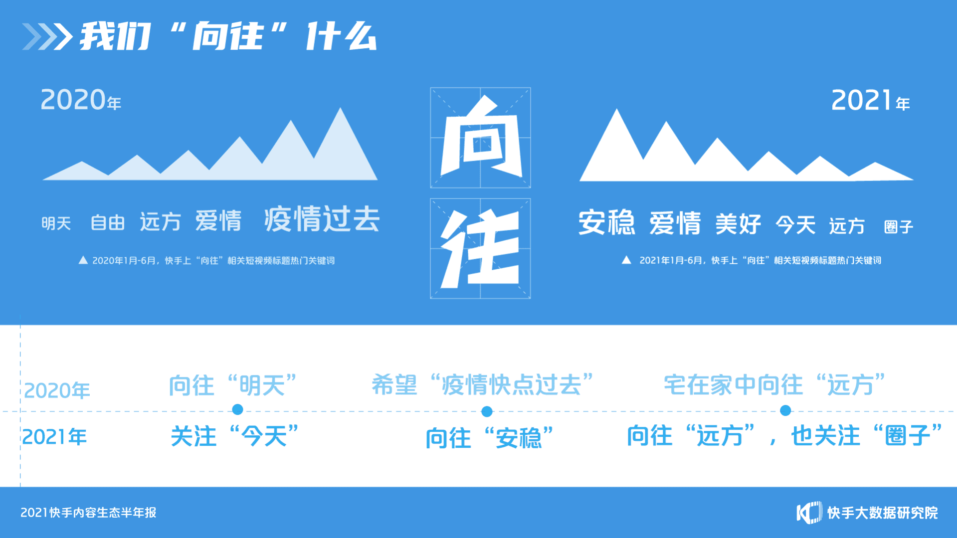 快手大数据研究院：2021快手内容生态半年报-快手成为泛知识学习平台.pdf 第3页