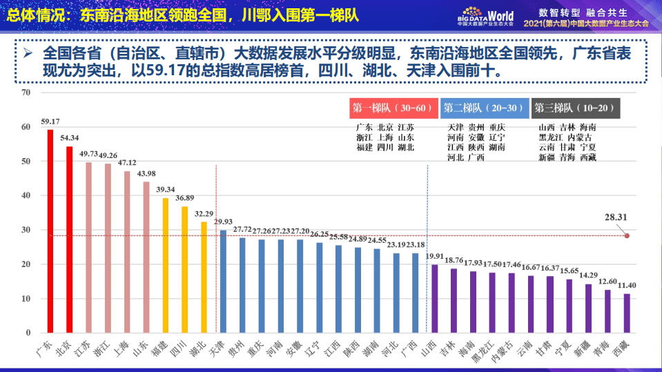 赛迪研究院：中国大数据区域发展水平评估白皮书（2021年）.pdf 第5页