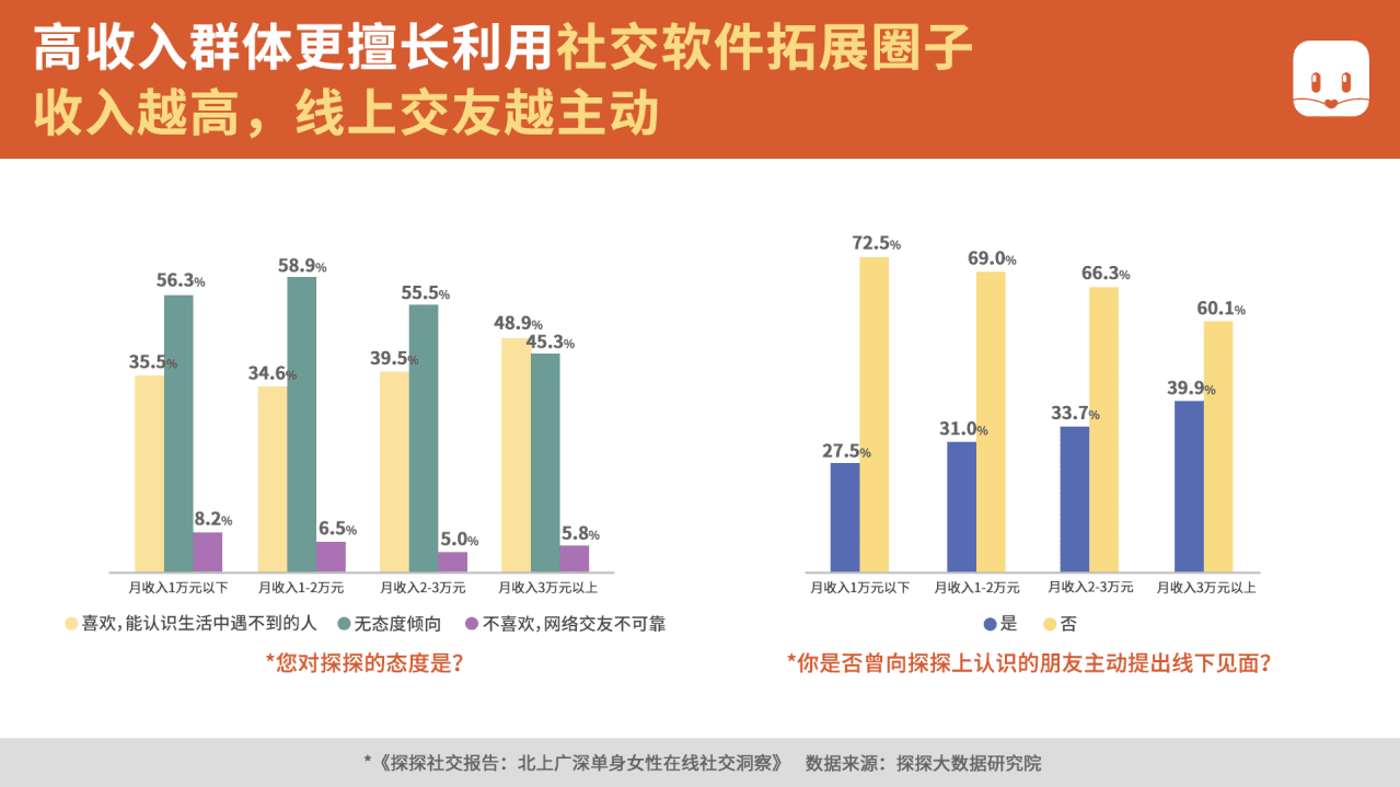 探探大数据研究院：北上广深单身女性在线社交洞察.pdf 第5页