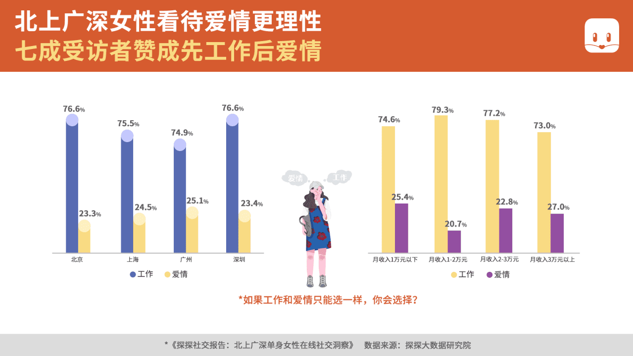 探探大数据研究院：北上广深单身女性在线社交洞察.pdf 第2页