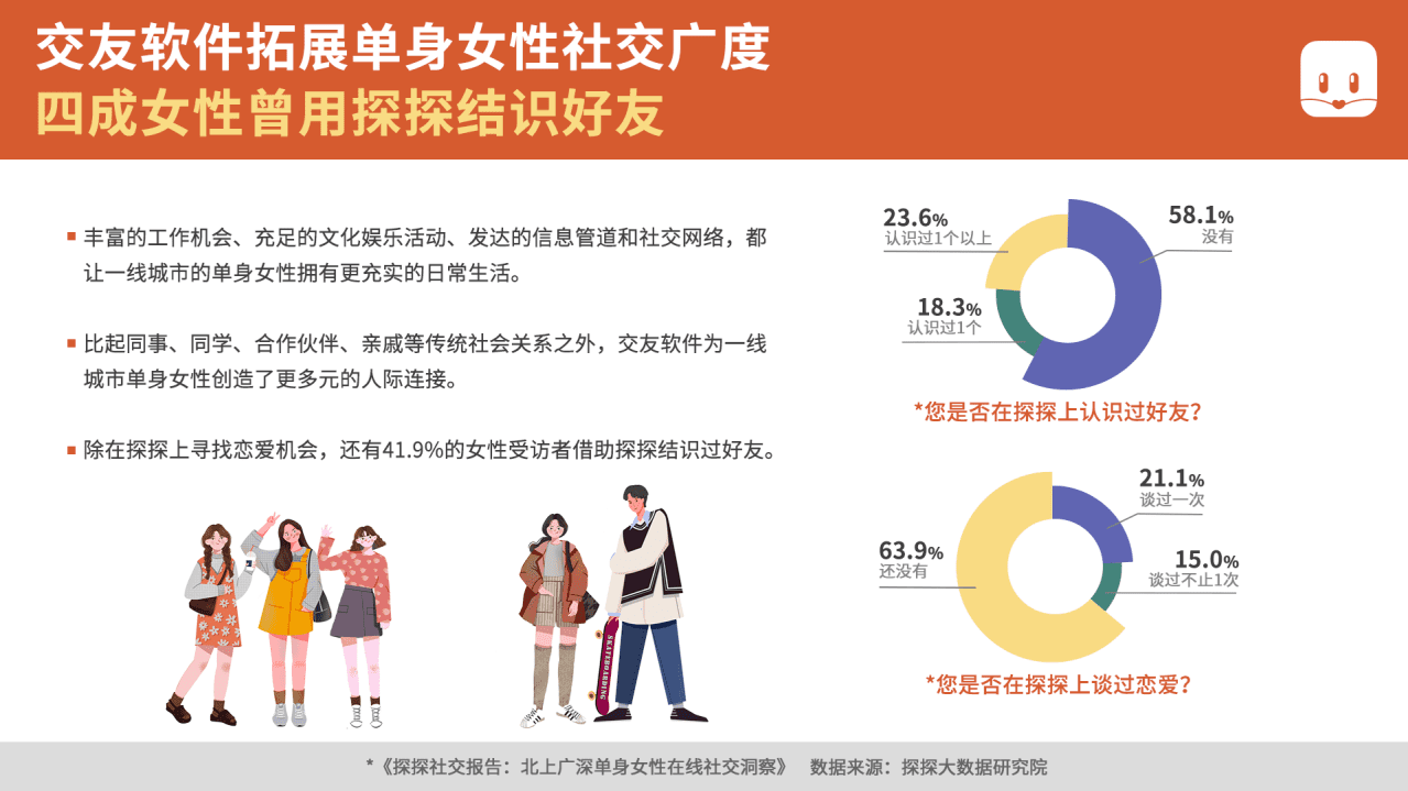 探探大数据研究院：北上广深单身女性在线社交洞察.pdf 第4页