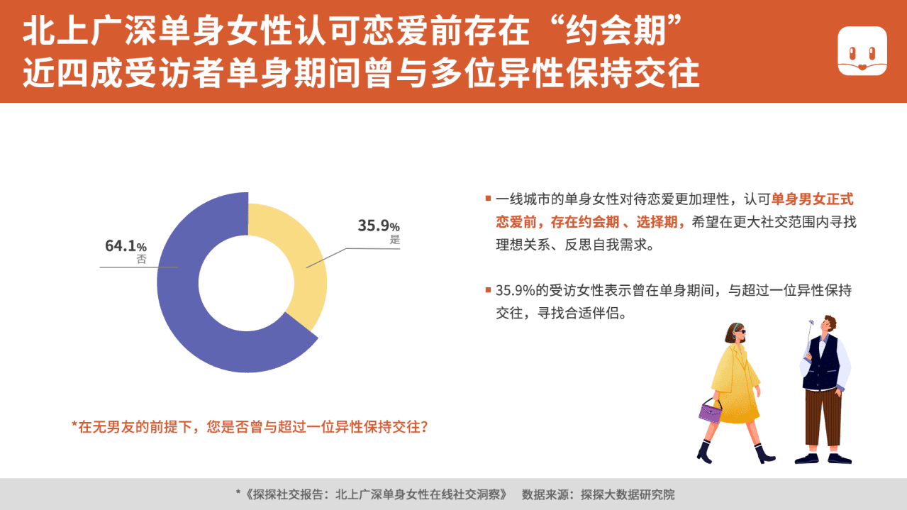探探大数据研究院：北上广深单身女性在线社交洞察.pdf 第6页
