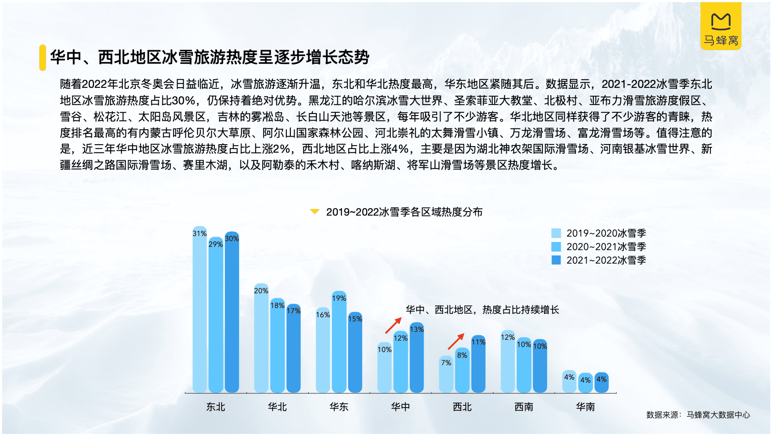 中国旅游研究院马蜂窝旅游：中国冰雪旅游消费大数据报告（2022）.pdf 第6页