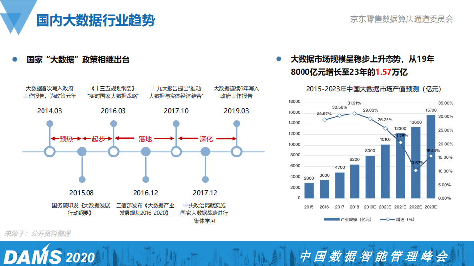 中国数据智能管理峰会：京东EB级全域大数据平台建设和治理之路.pdf 第6页