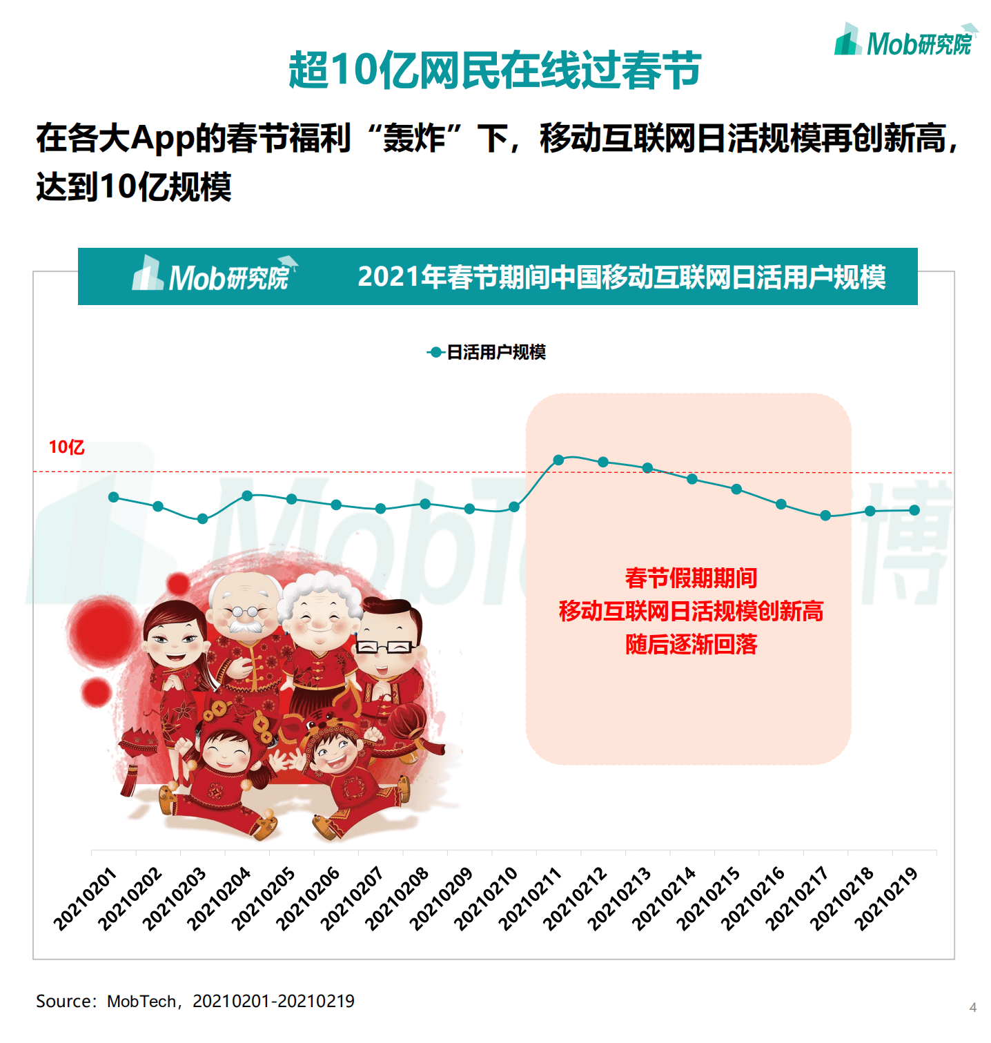 Mob研究院：2021年春节假期大数据洞察.pdf 第4页
