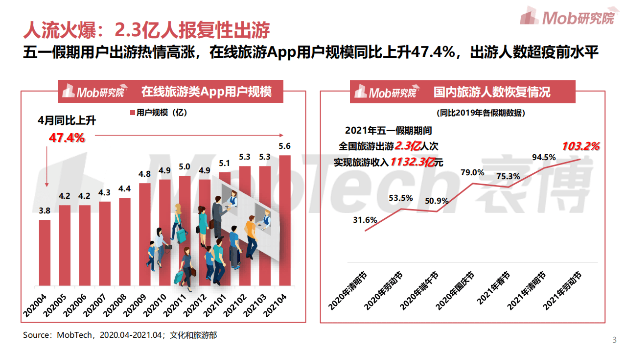 Mob研究院：2021年五一假期大数据图鉴.pdf 第3页