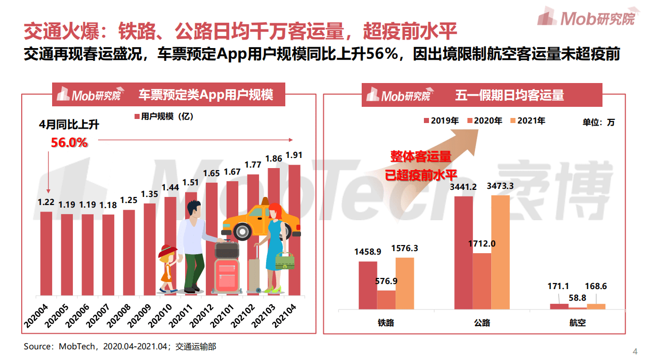 Mob研究院：2021年五一假期大数据图鉴.pdf 第4页