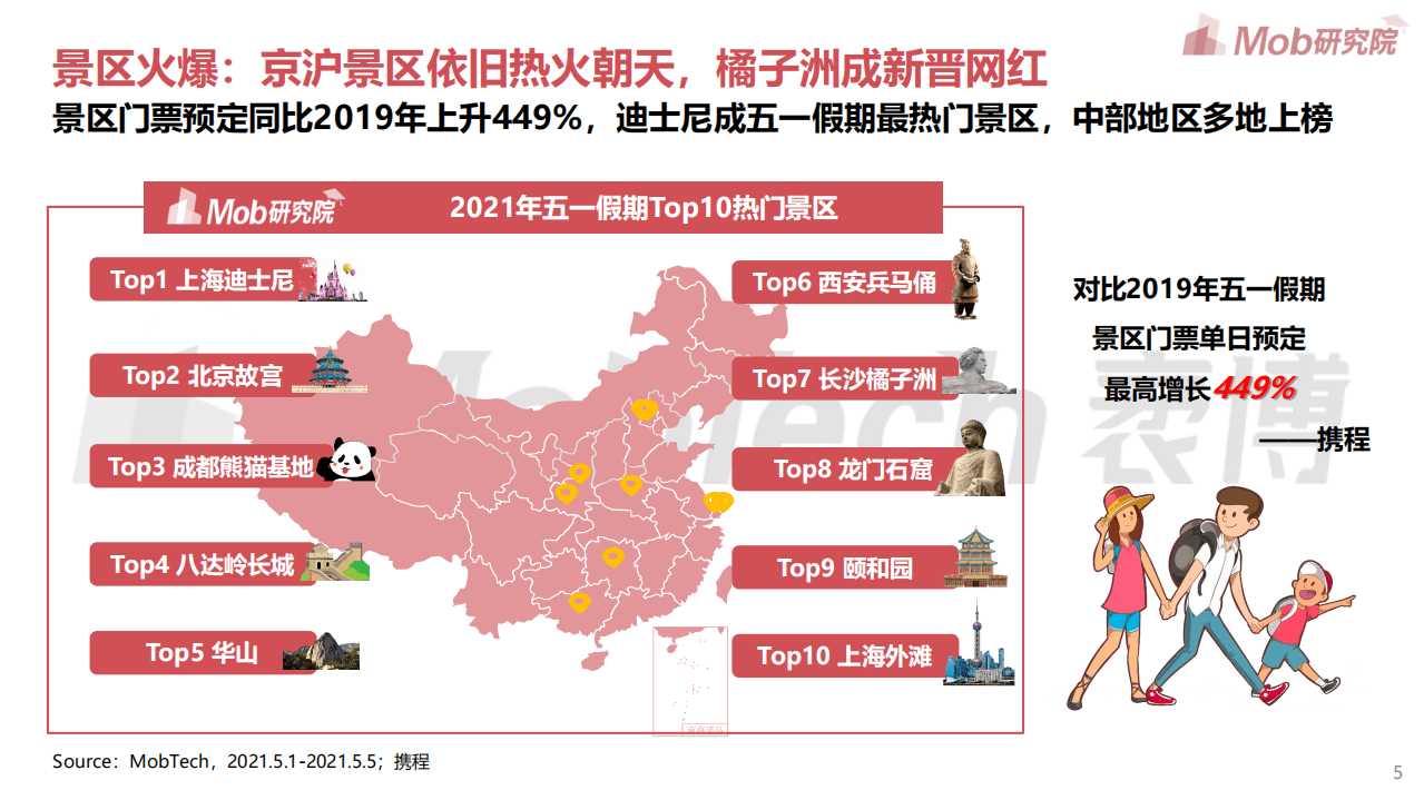 Mob研究院：2021年五一假期大数据图鉴.pdf 第5页