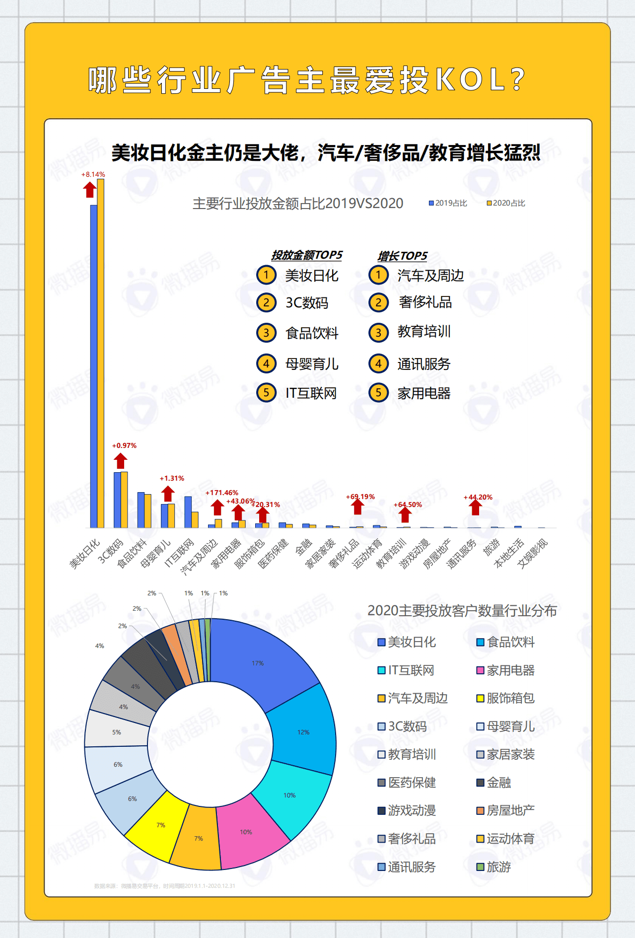 微播易：2020年KOL社交媒体投放分析报告.pdf 第5页