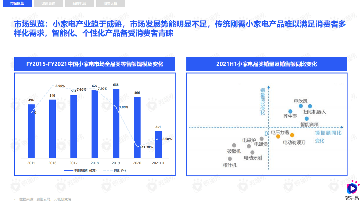 微播易&媒体合作：小家电品牌社交媒体营销报告.pdf 第4页