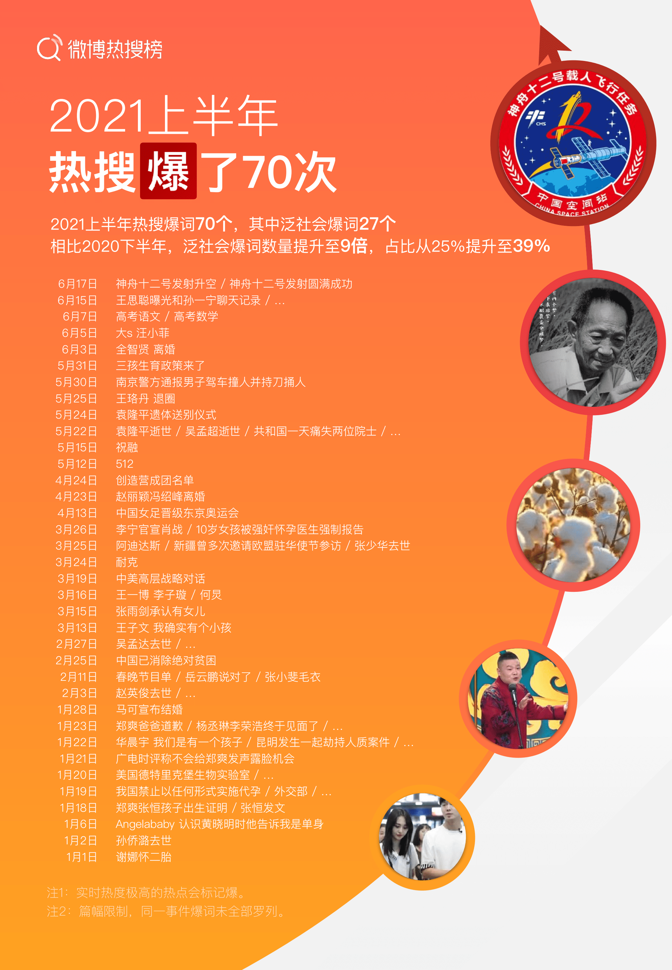 微博：2021上半年微博热搜榜趋势报告.pdf 第5页