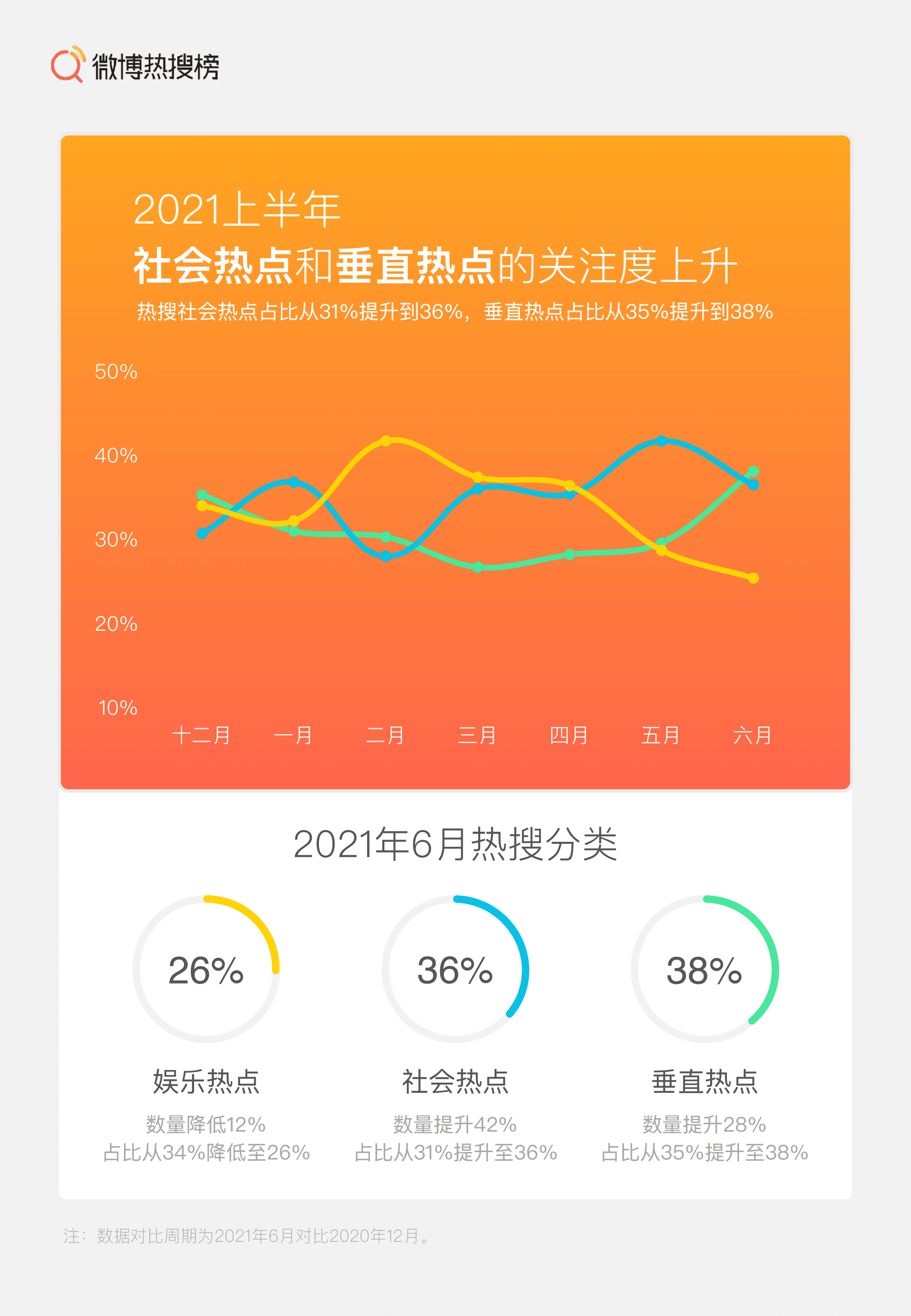 微博：2021上半年微博热搜榜趋势报告.pdf 第4页