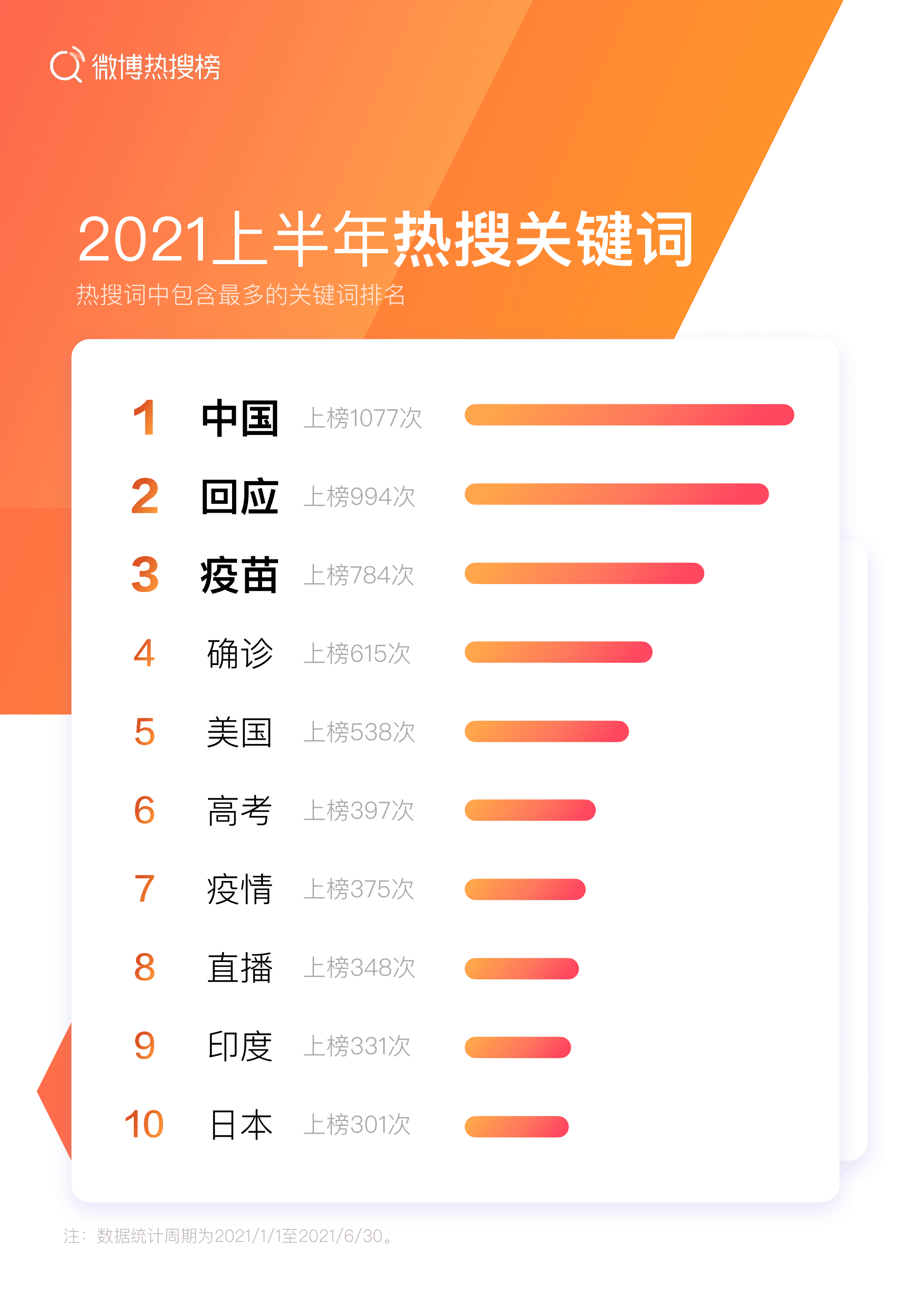 微博：2021上半年微博热搜榜趋势报告.pdf 第6页