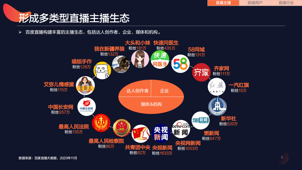 百度营销研究：直播百态，激活营销新形态-百度直播生态洞察报告.pdf 第5页