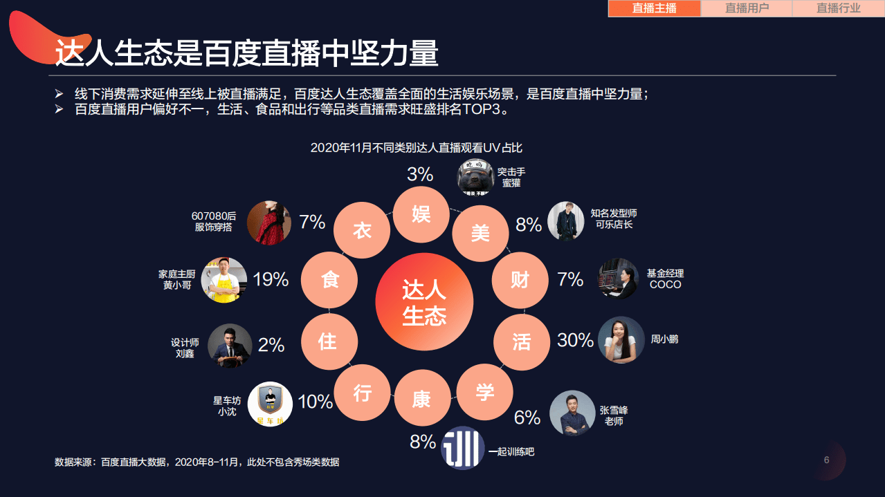 百度营销研究：直播百态，激活营销新形态-百度直播生态洞察报告.pdf 第6页