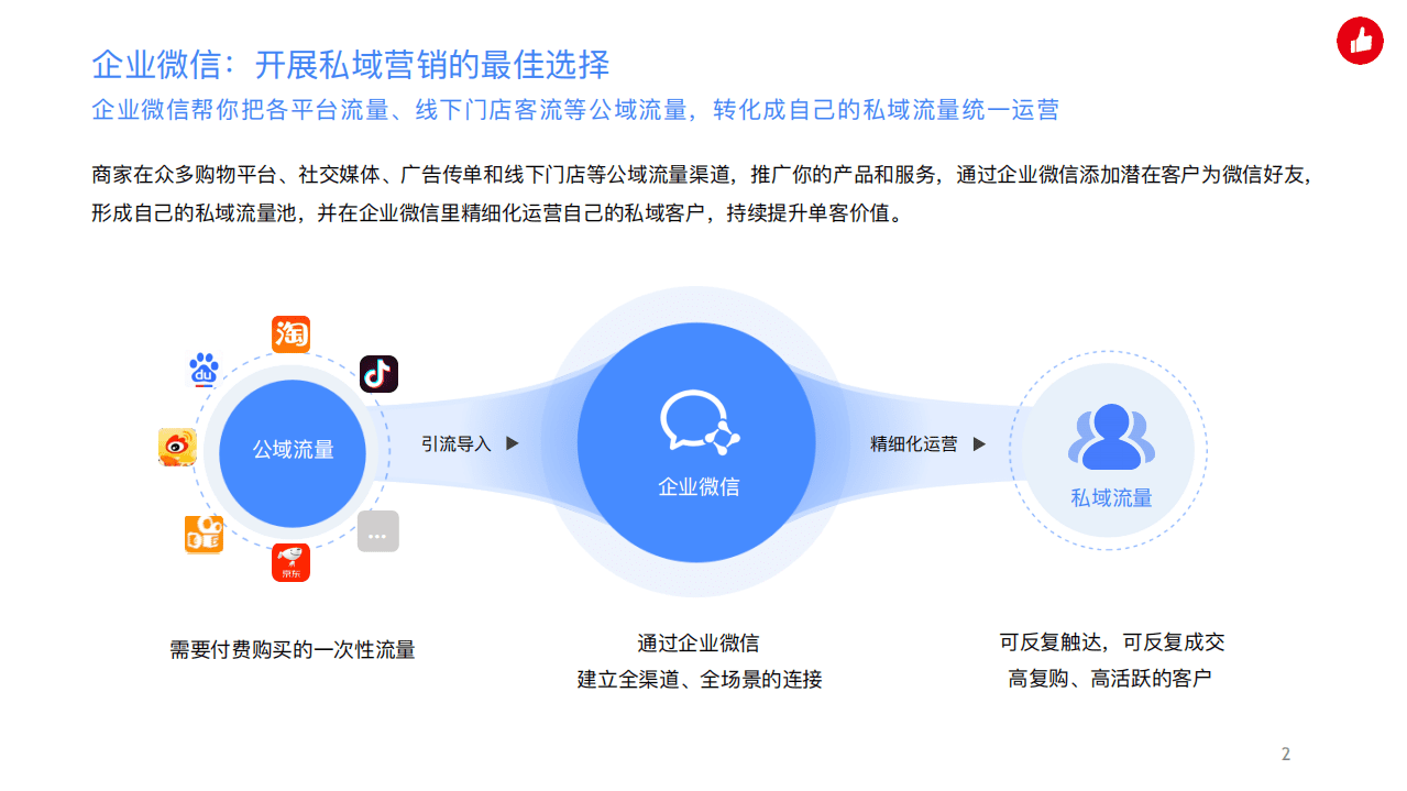 有赞：企业微信助手产品手册-用企业微信实现私域精准营销，驱动生意增长.pdf 第2页