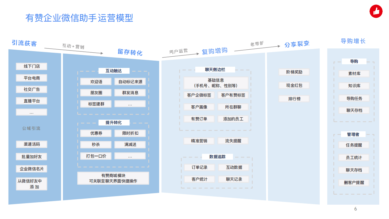 有赞：企业微信助手产品手册-用企业微信实现私域精准营销，驱动生意增长.pdf 第6页