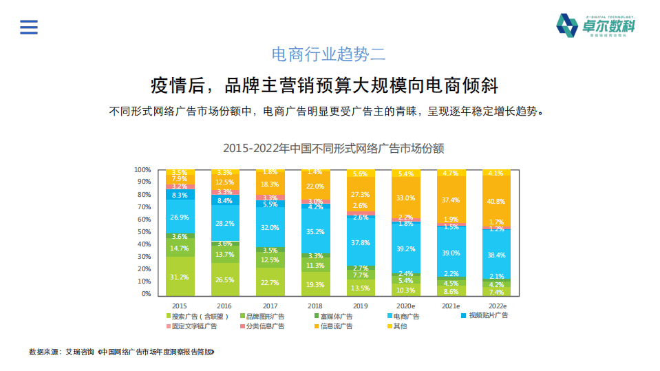 卓尔数科：微博电商营销行业报告 .pdf 第6页