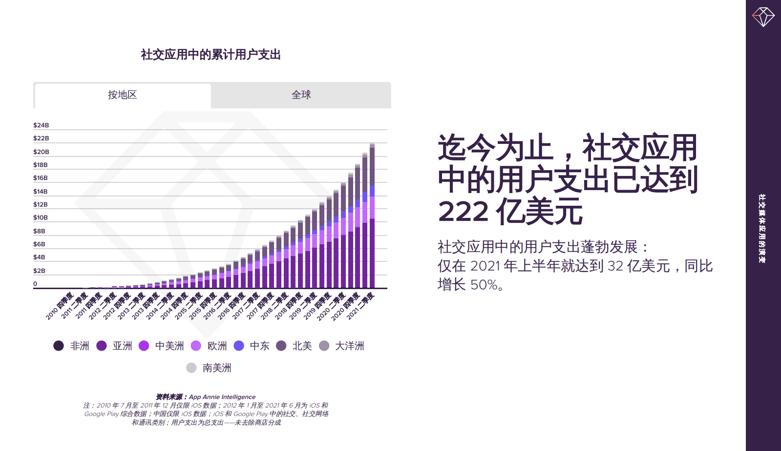 App Annie：社交媒体应用的演变&mdash;直播，社交媒体的新前沿(2021).pdf 第6页