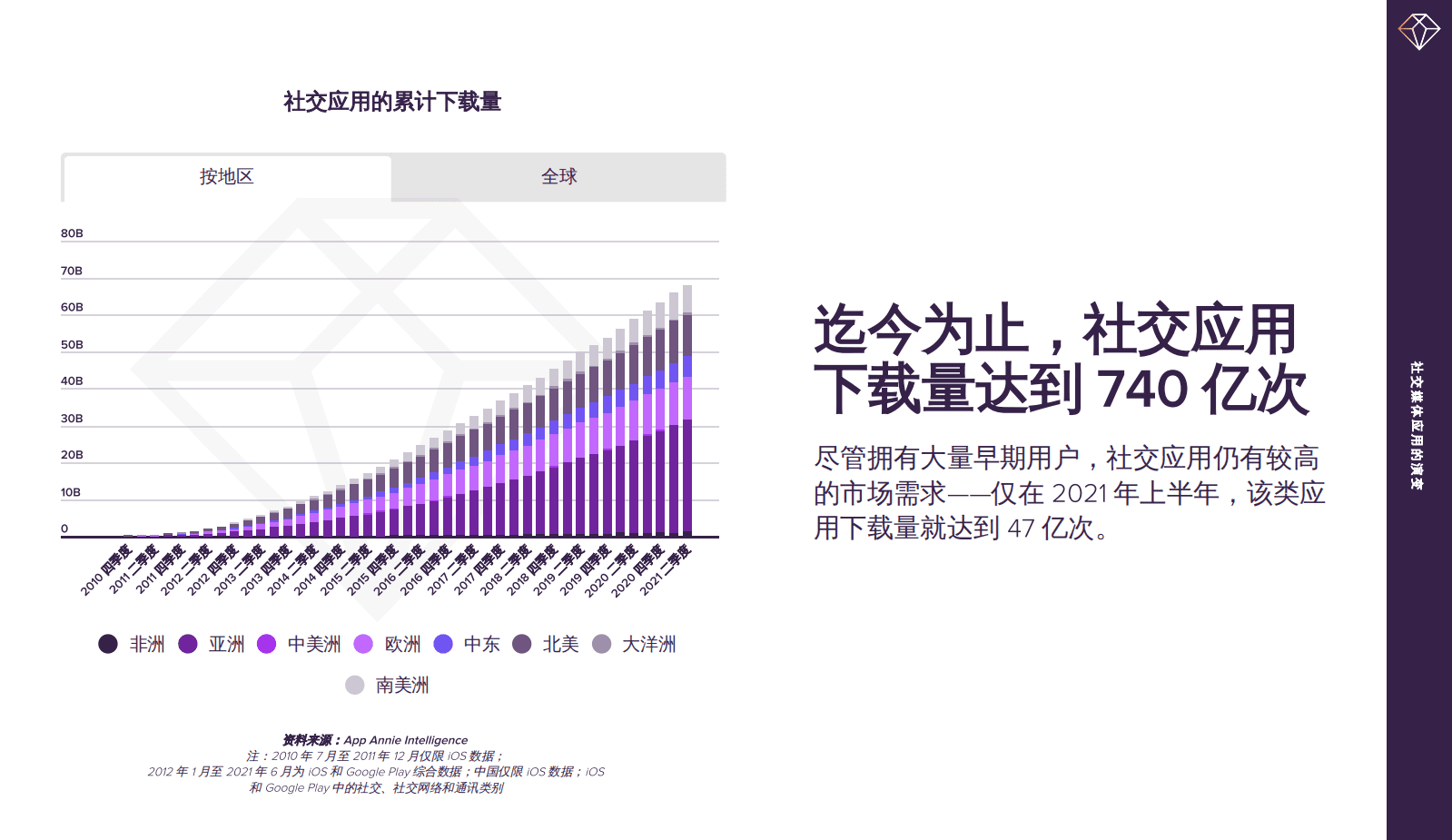 App Annie：社交媒体应用的演变&mdash;直播，社交媒体的新前沿(2021).pdf 第5页