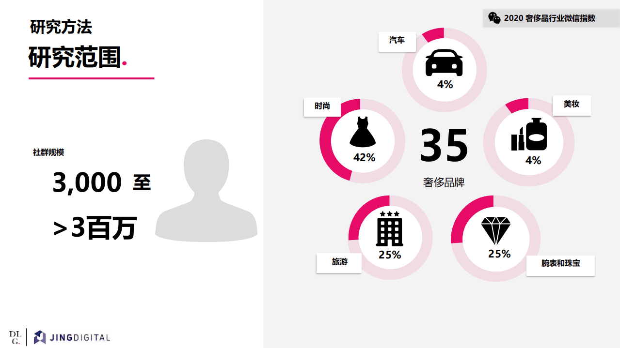 JINGdigital：2020奢侈品行业微信指数报告.pdf 第5页