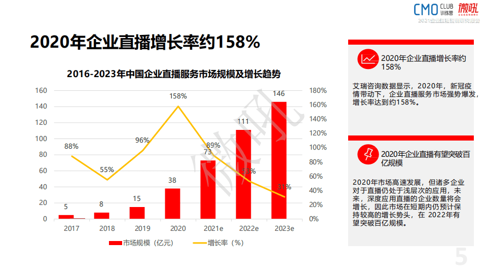 微吼&CMO训练营：2021年企业直播营销研究报告.pdf 第5页