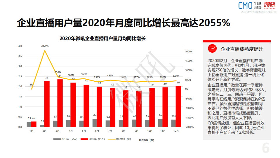 微吼&CMO训练营：2021年企业直播营销研究报告.pdf 第6页