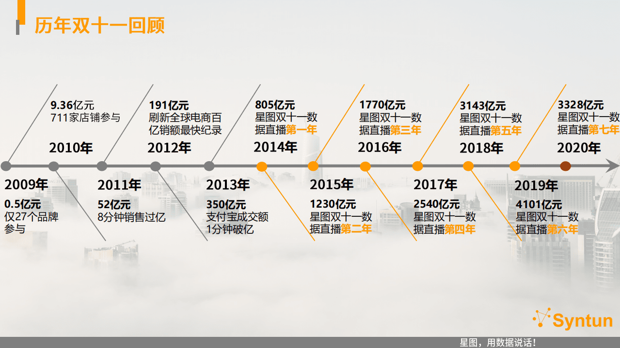 星图数据：2020.11.11全网销售直播数据分析报告.pdf 第5页