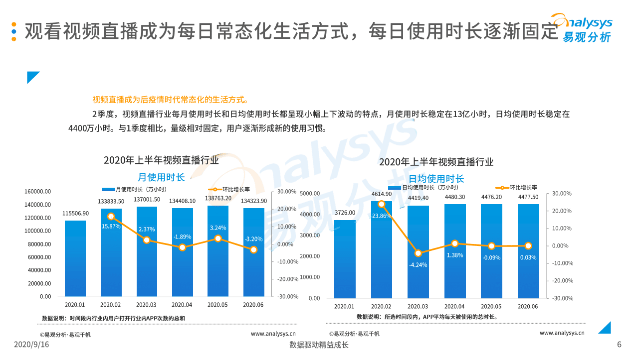 易观分析：2020Q2季度娱乐直播市场监测观察.pdf 第6页