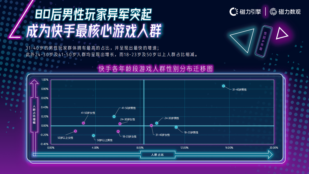 磁力数观：2020快手移动游戏玩家数据报告.pdf 第6页