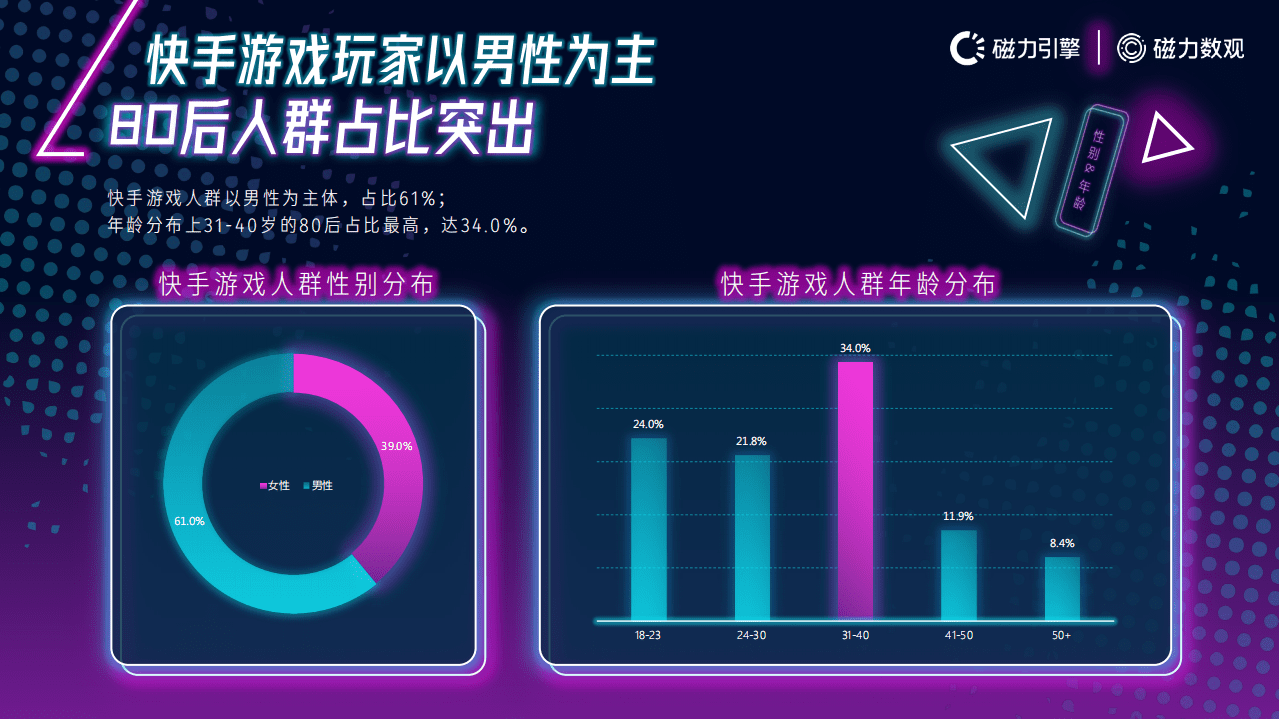 磁力数观：2020快手移动游戏玩家数据报告.pdf 第5页