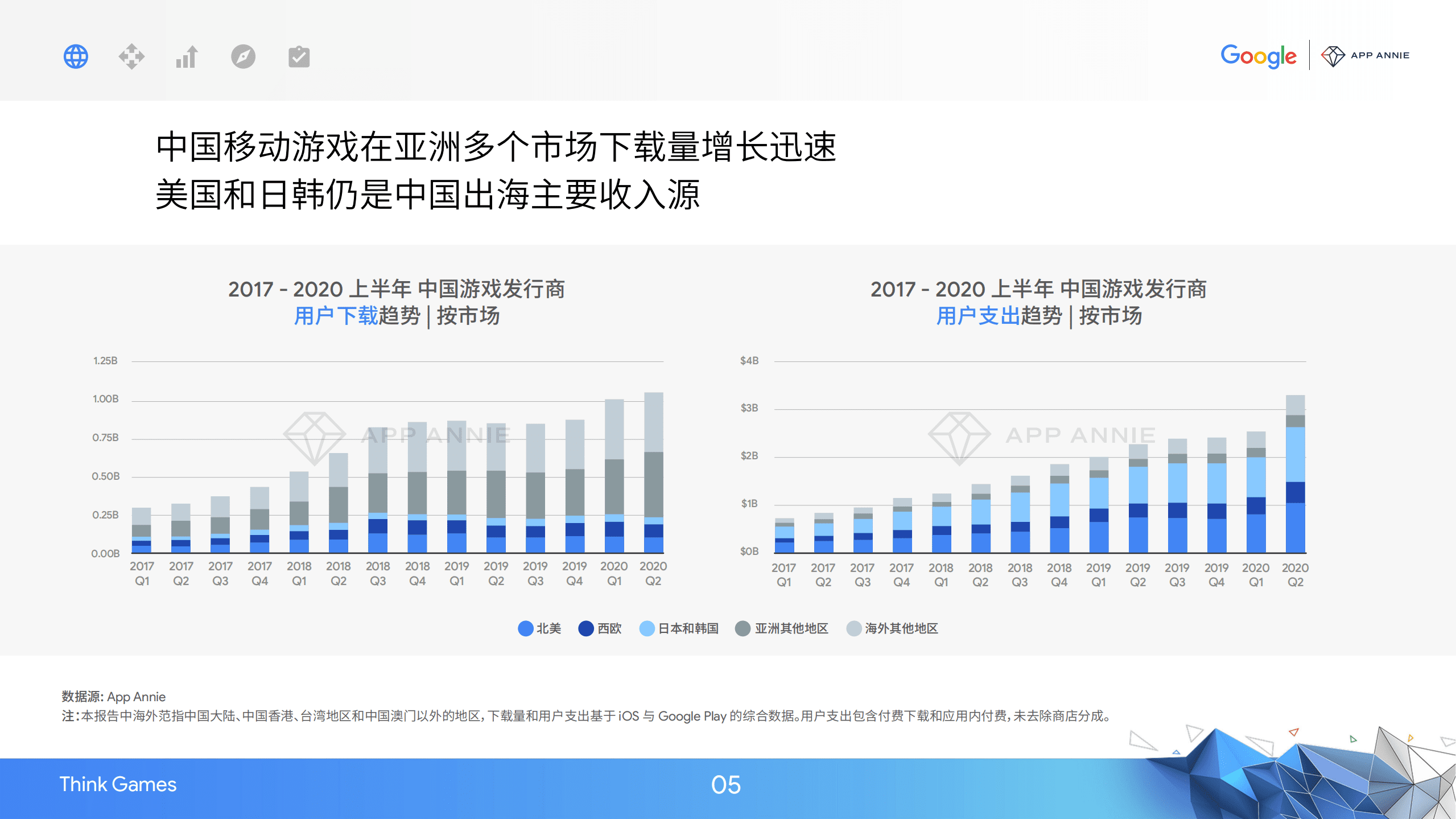 谷歌：2020中国移动游戏出海驱动力报告（精简版）.pdf 第5页