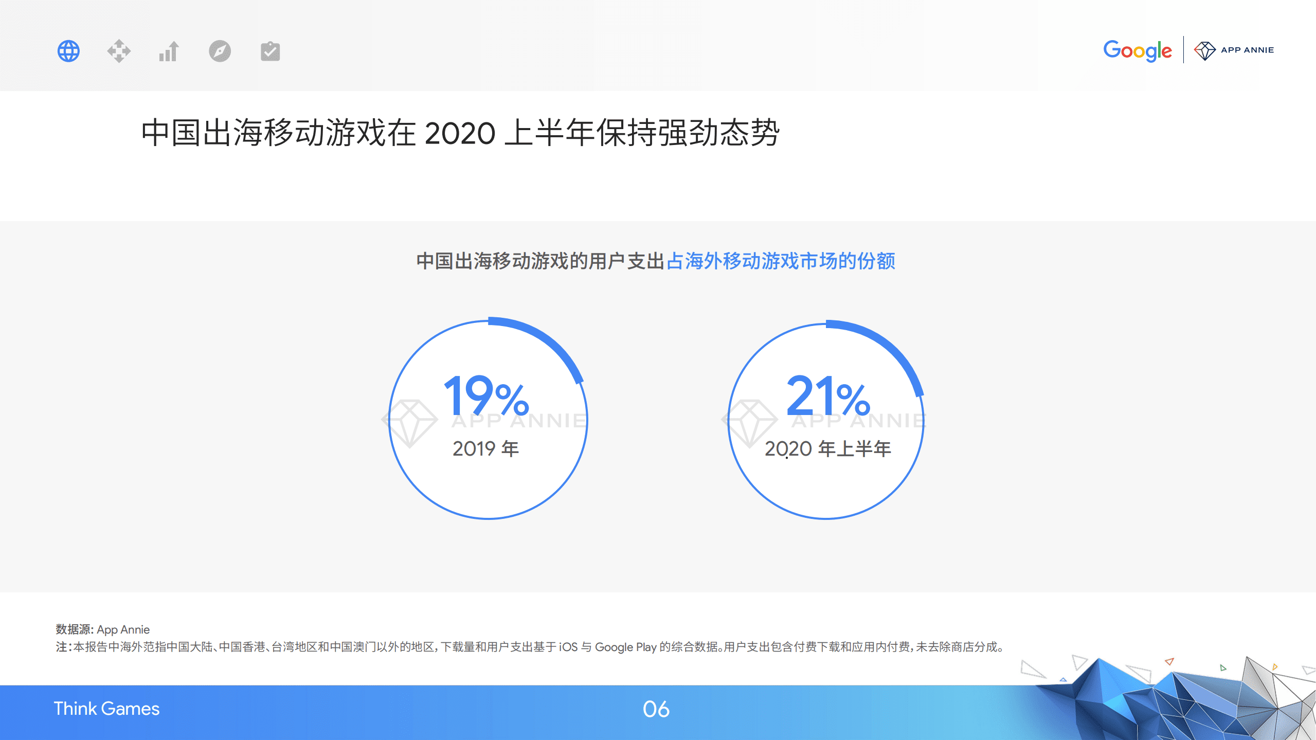 谷歌：2020中国移动游戏出海驱动力报告（精简版）.pdf 第6页