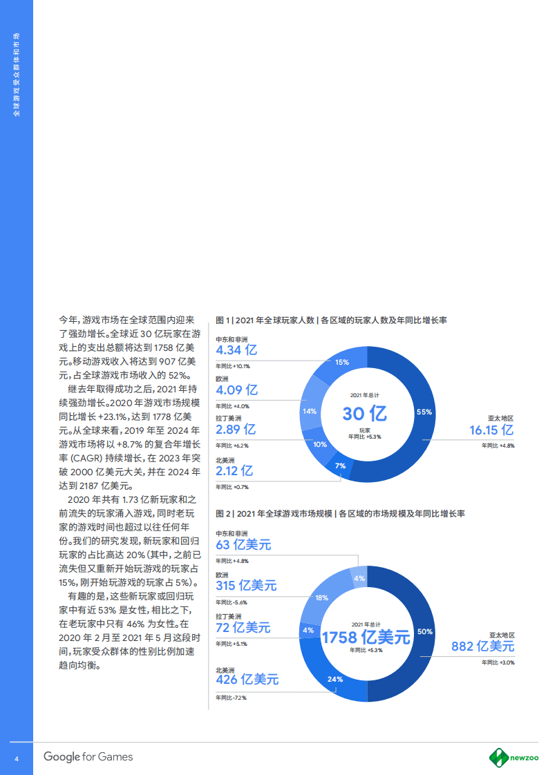 谷歌营销商学院：从2021放眼未来，全球游戏前路可期.pdf 第4页