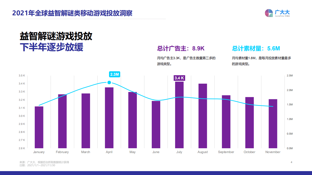 广大大：2021年益智解谜移动游戏营销洞察.pdf 第4页