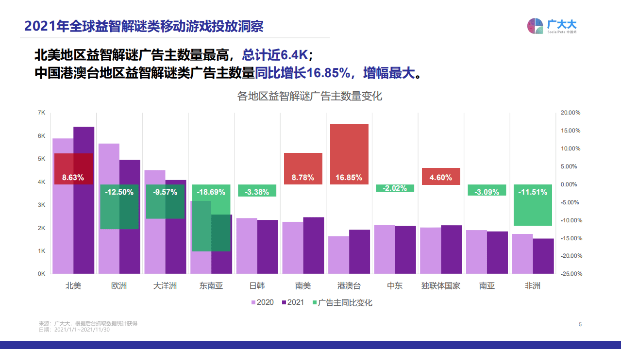 广大大：2021年益智解谜移动游戏营销洞察.pdf 第5页