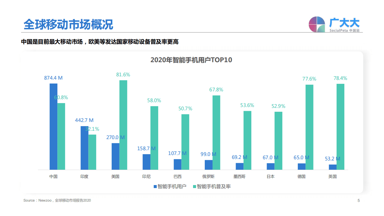 广大大：手游出海投放及热门区域买量观察.pdf 第5页