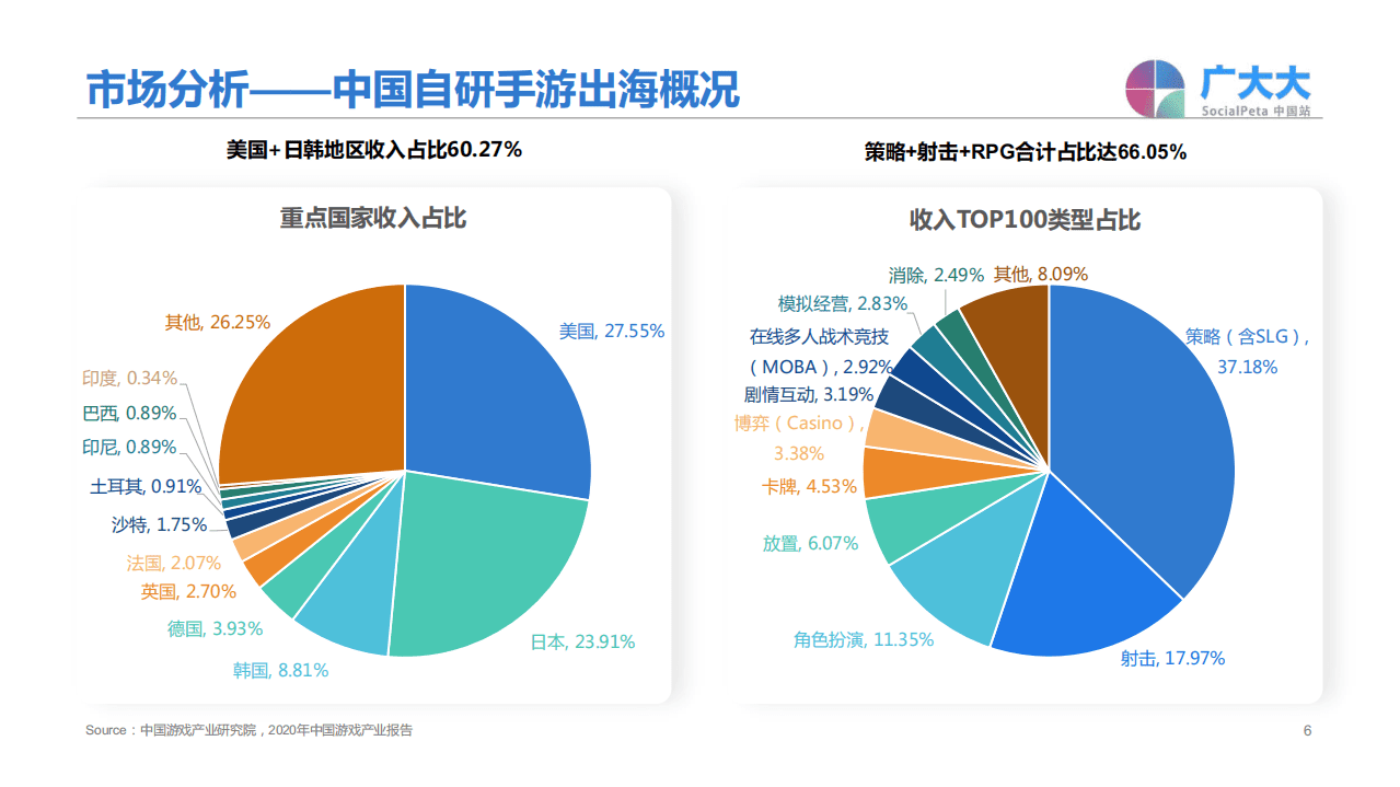 广大大：手游出海投放及热门区域买量观察.pdf 第6页