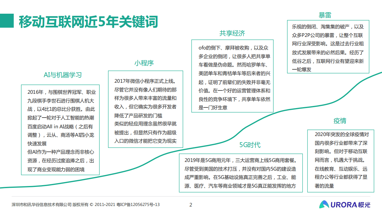 极光：从流量的纷争到生态的游戏&mdash;&mdash;移动互联网五年回顾与展望(2021).pdf 第2页