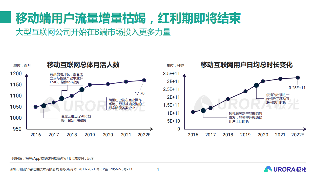 极光：从流量的纷争到生态的游戏&mdash;&mdash;移动互联网五年回顾与展望(2021).pdf 第4页
